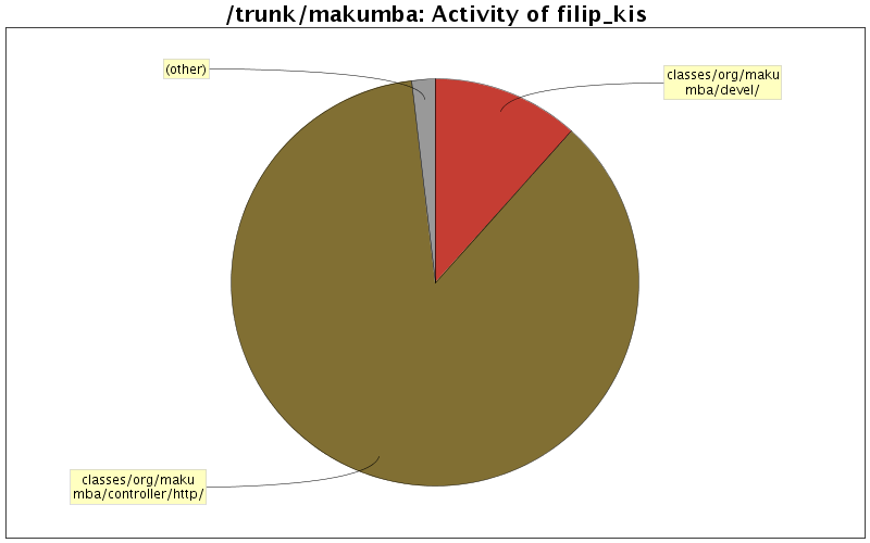 Activity of filip_kis