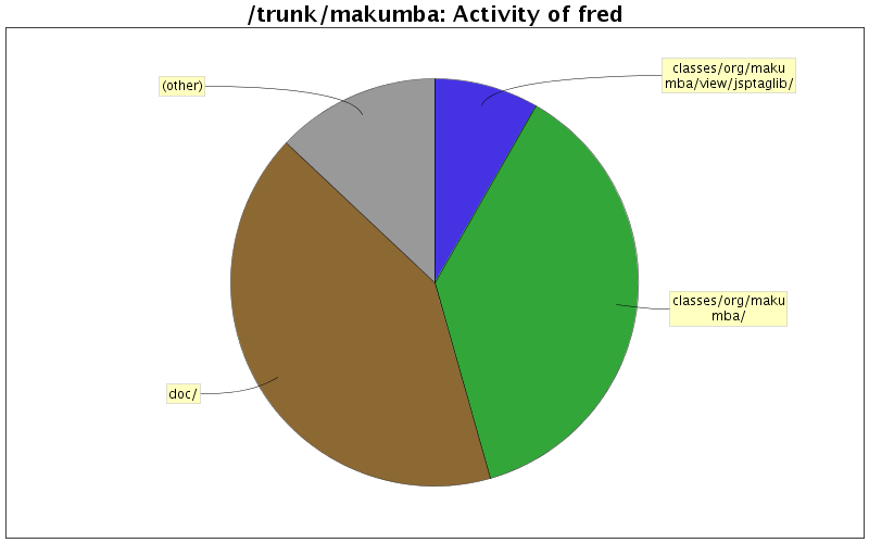 Activity of fred