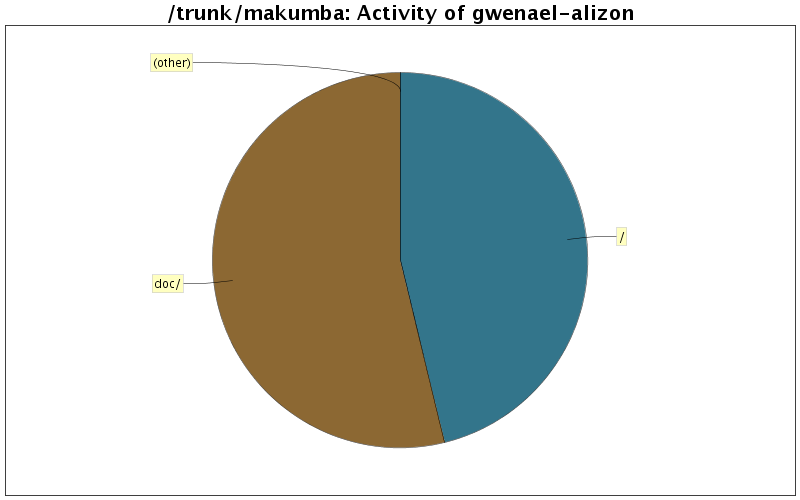 Activity of gwenael-alizon