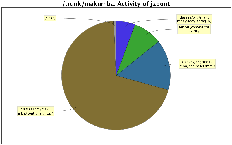 Activity of jzbont