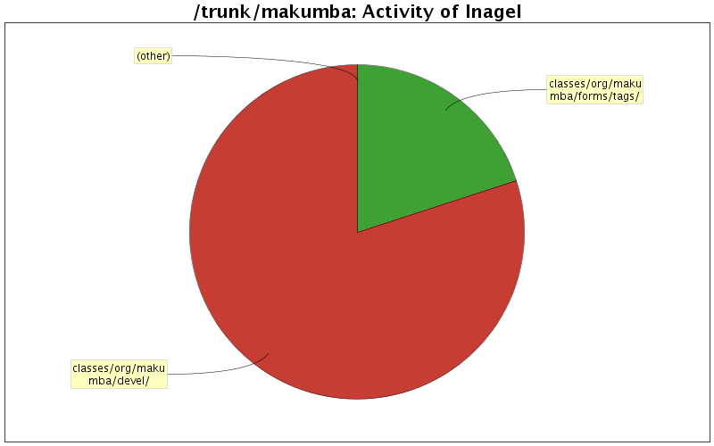 Activity of lnagel