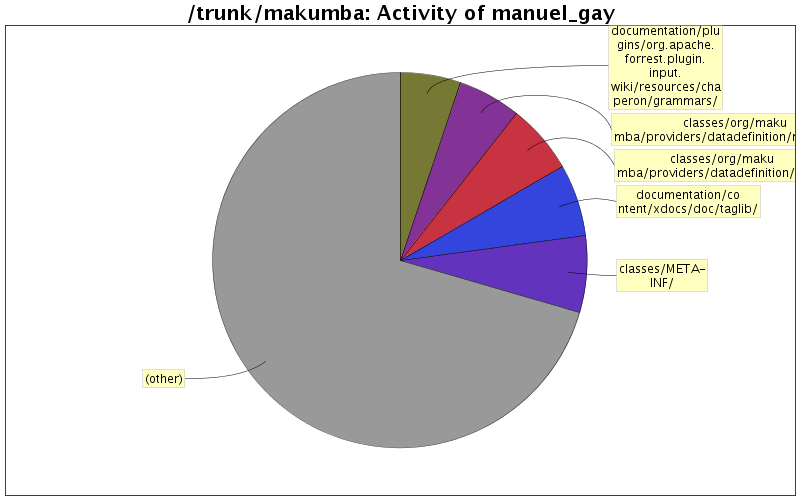Activity of manuel_gay