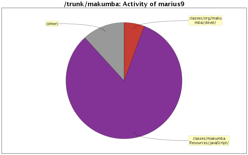Activity of marius9