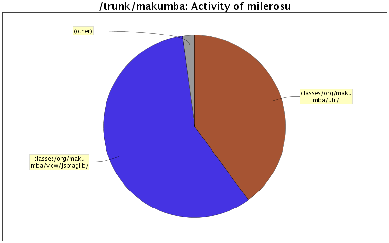 Activity of milerosu