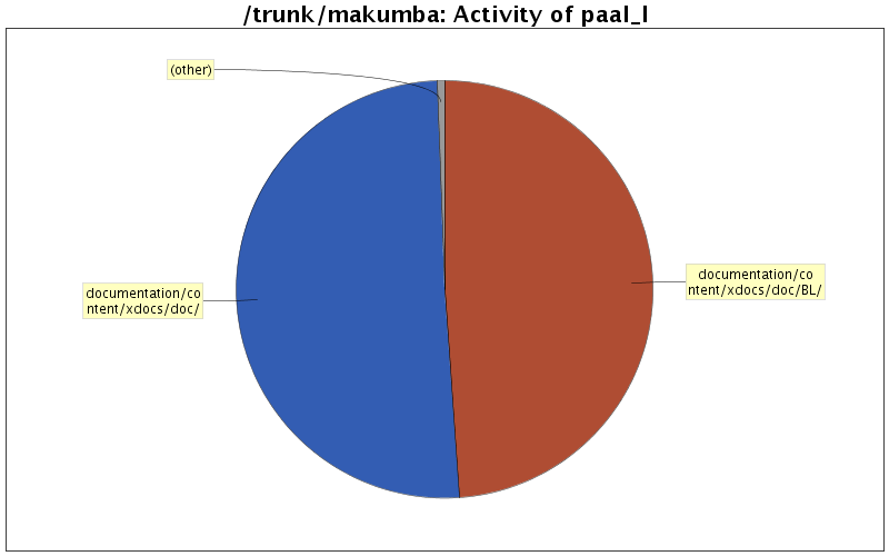 Activity of paal_l