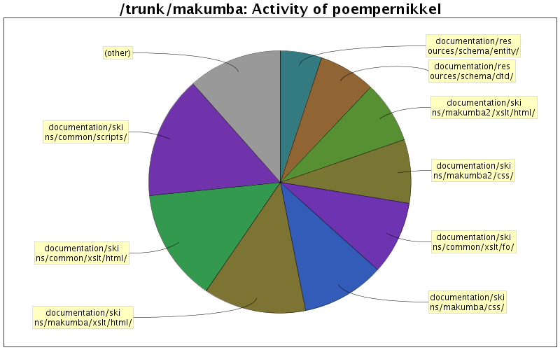 Activity of poempernikkel
