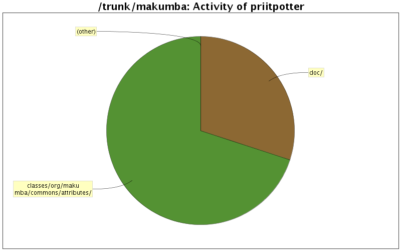 Activity of priitpotter