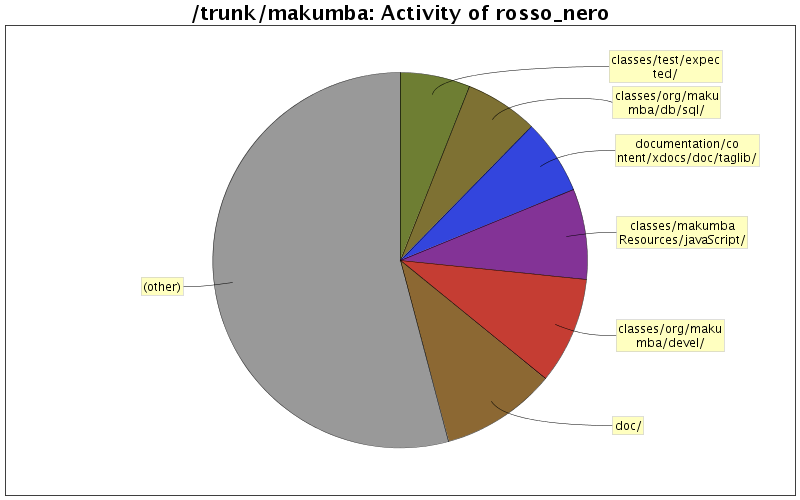 Activity of rosso_nero