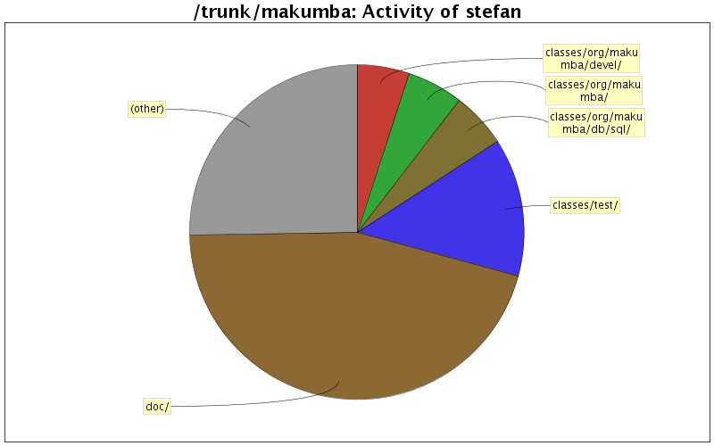 Activity of stefan