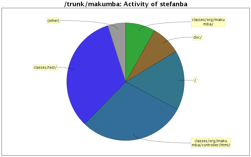 Activity of stefanba
