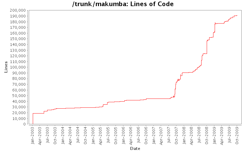 Lines of Code