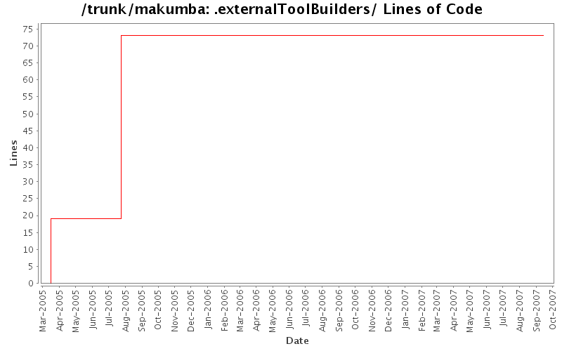 .externalToolBuilders/ Lines of Code