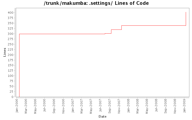 .settings/ Lines of Code