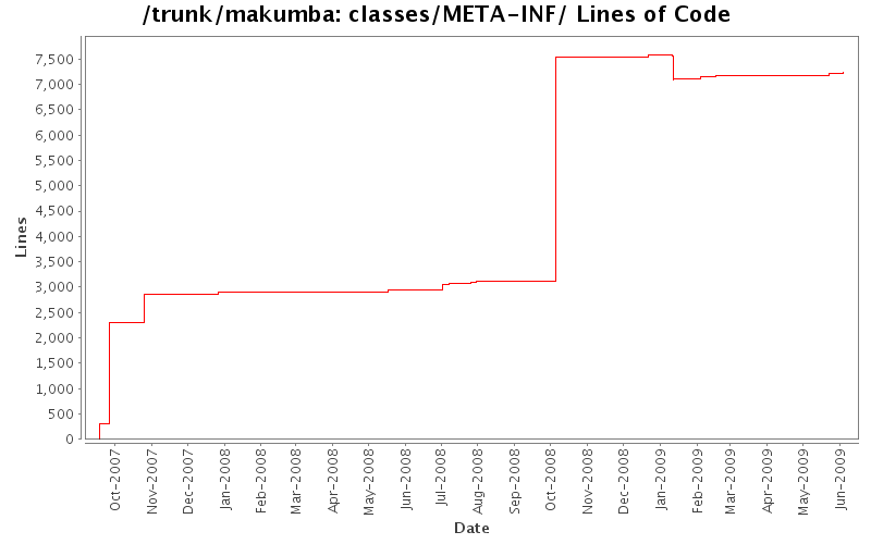 classes/META-INF/ Lines of Code