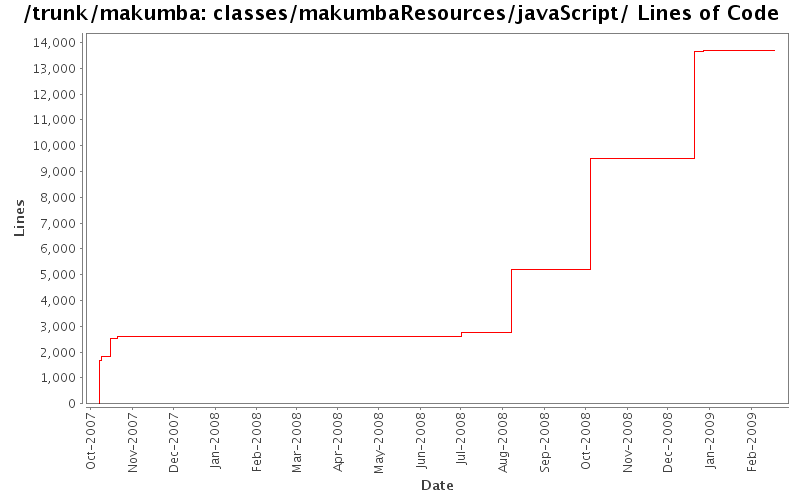 classes/makumbaResources/javaScript/ Lines of Code
