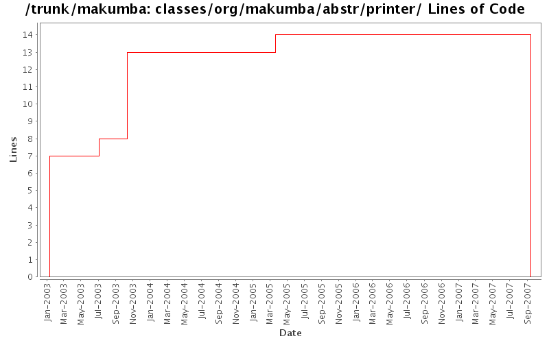 classes/org/makumba/abstr/printer/ Lines of Code