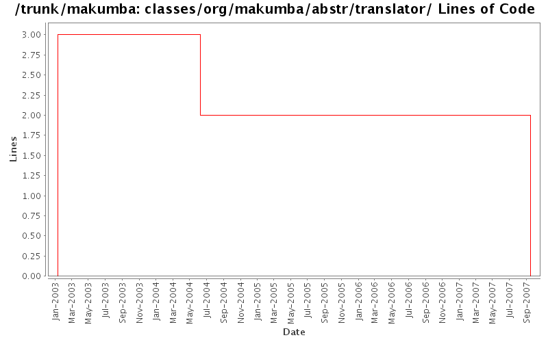 classes/org/makumba/abstr/translator/ Lines of Code