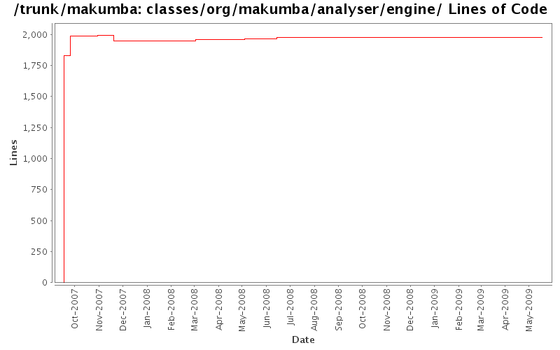 classes/org/makumba/analyser/engine/ Lines of Code