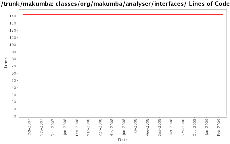 classes/org/makumba/analyser/interfaces/ Lines of Code