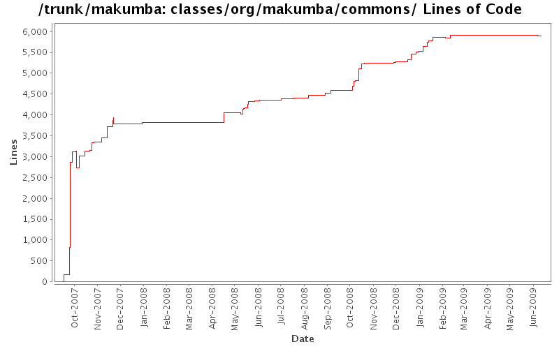 classes/org/makumba/commons/ Lines of Code
