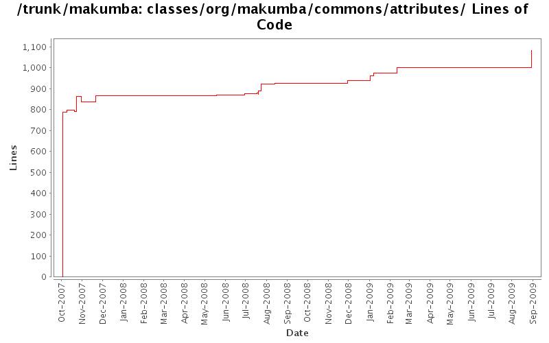 classes/org/makumba/commons/attributes/ Lines of Code