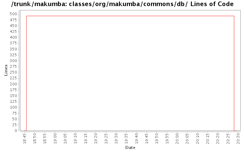 classes/org/makumba/commons/db/ Lines of Code
