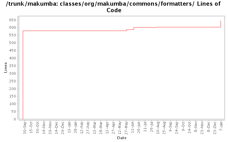 classes/org/makumba/commons/formatters/ Lines of Code