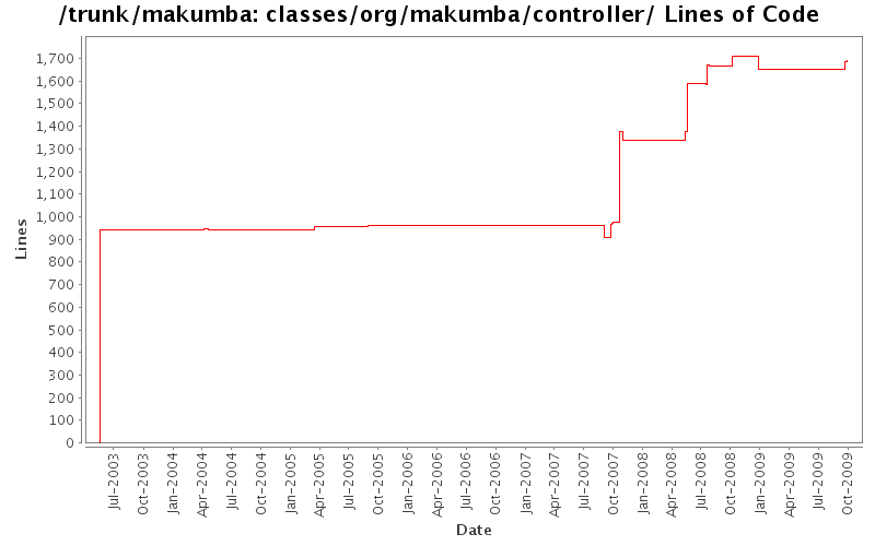 classes/org/makumba/controller/ Lines of Code