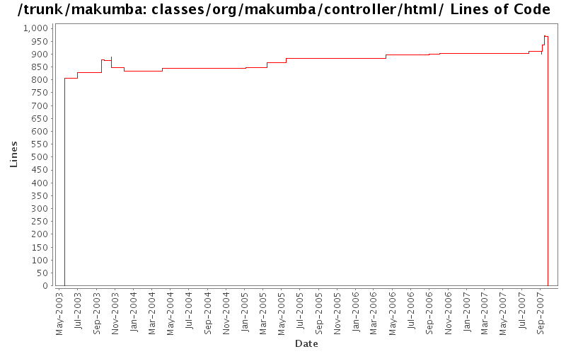 classes/org/makumba/controller/html/ Lines of Code