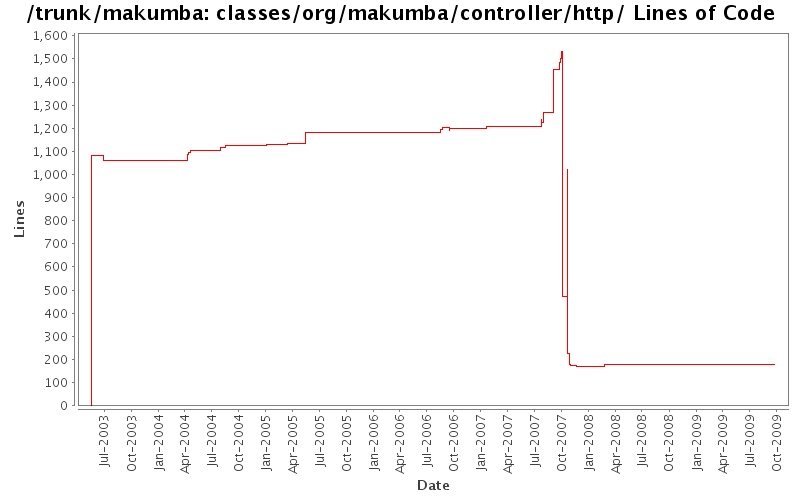 classes/org/makumba/controller/http/ Lines of Code