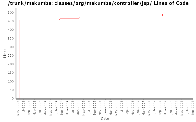 classes/org/makumba/controller/jsp/ Lines of Code