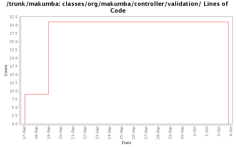 classes/org/makumba/controller/validation/ Lines of Code