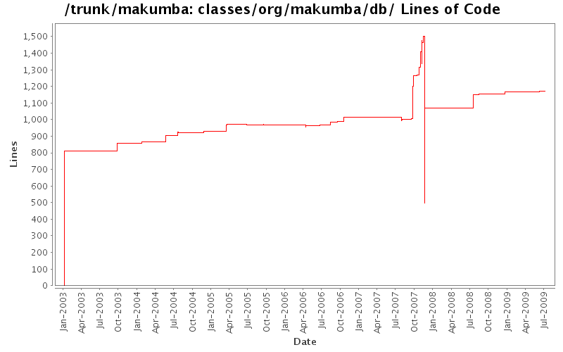 classes/org/makumba/db/ Lines of Code