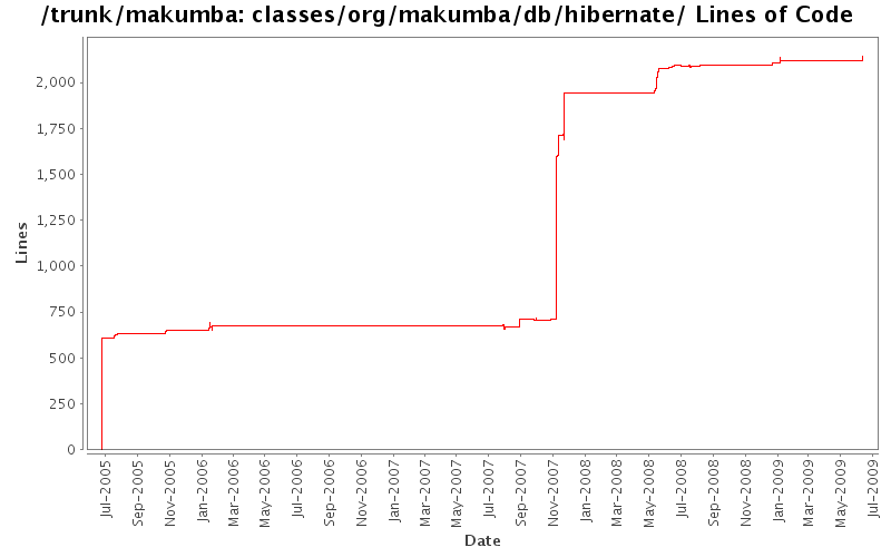 classes/org/makumba/db/hibernate/ Lines of Code