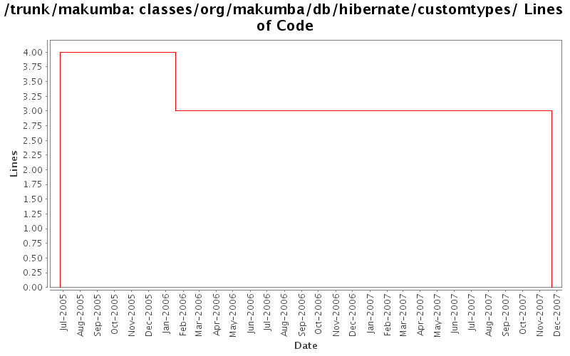 classes/org/makumba/db/hibernate/customtypes/ Lines of Code