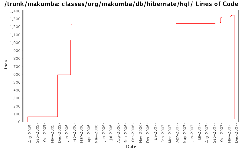 classes/org/makumba/db/hibernate/hql/ Lines of Code