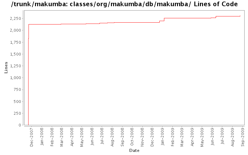 classes/org/makumba/db/makumba/ Lines of Code