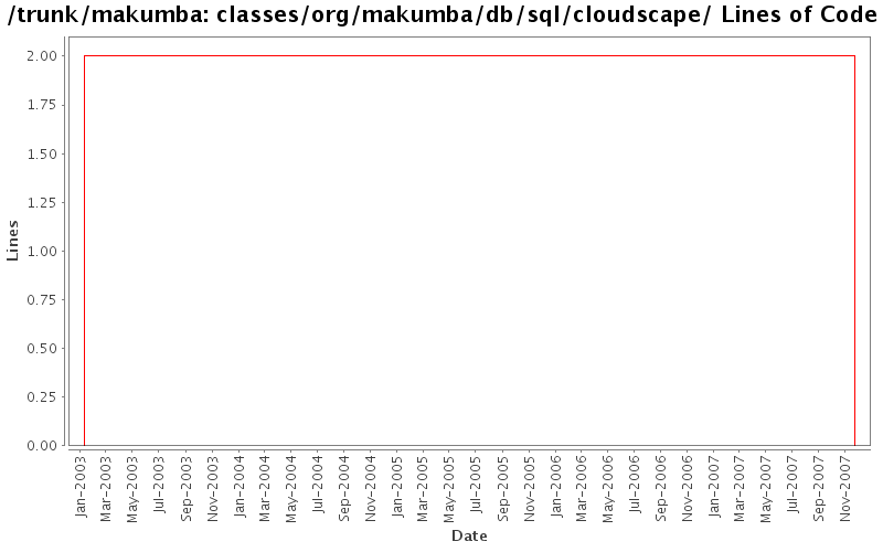 classes/org/makumba/db/sql/cloudscape/ Lines of Code