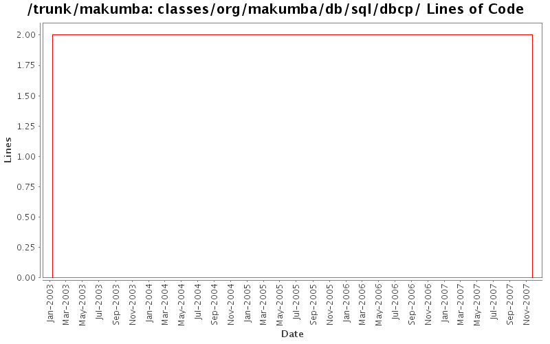 classes/org/makumba/db/sql/dbcp/ Lines of Code