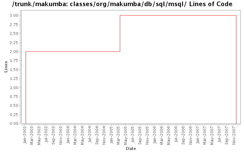 classes/org/makumba/db/sql/msql/ Lines of Code