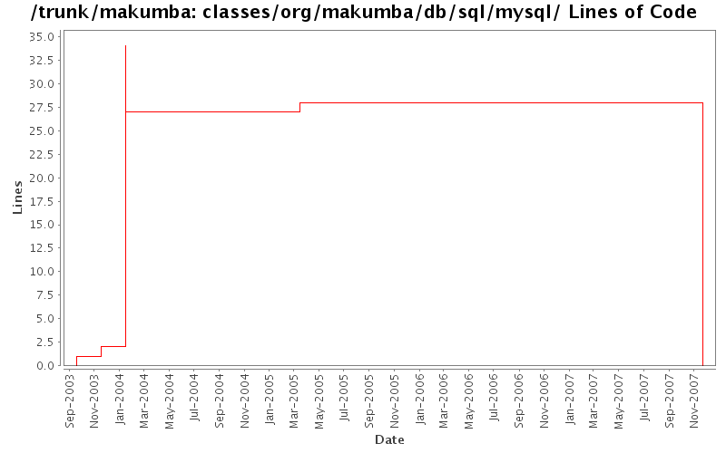 classes/org/makumba/db/sql/mysql/ Lines of Code