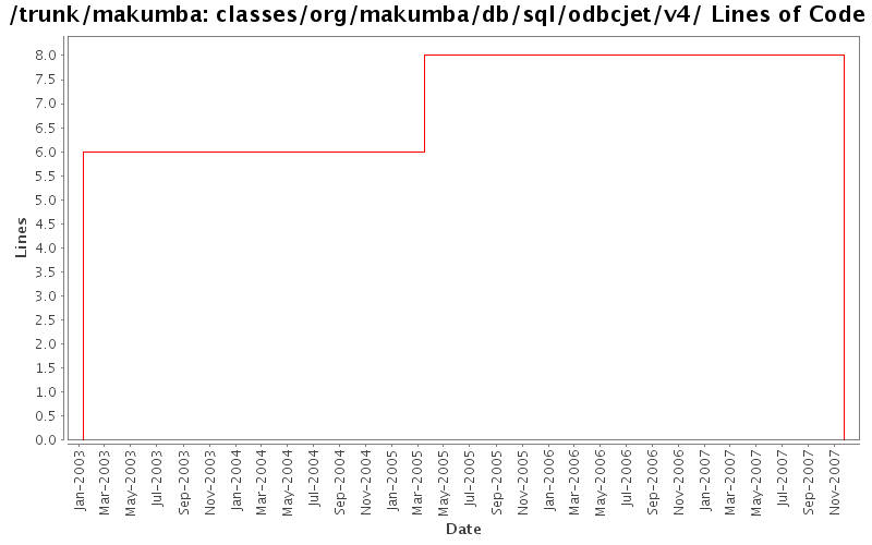 classes/org/makumba/db/sql/odbcjet/v4/ Lines of Code