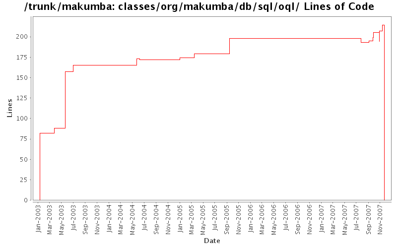 classes/org/makumba/db/sql/oql/ Lines of Code