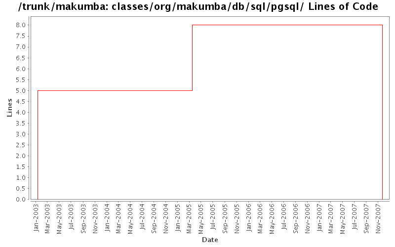 classes/org/makumba/db/sql/pgsql/ Lines of Code