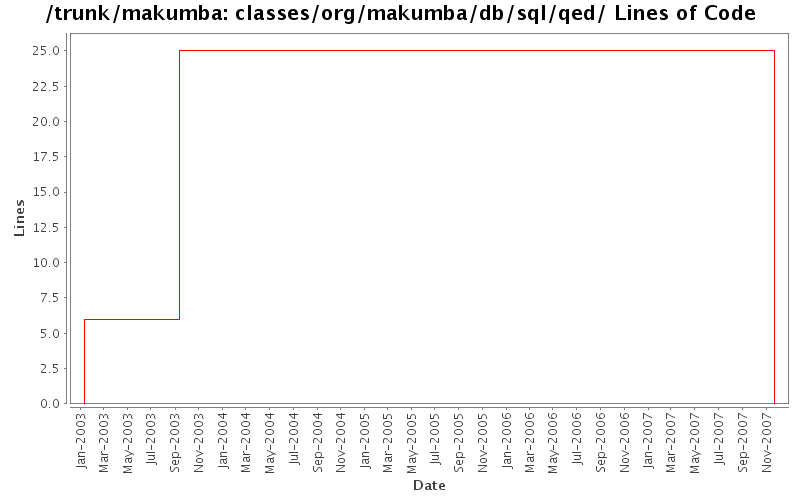 classes/org/makumba/db/sql/qed/ Lines of Code
