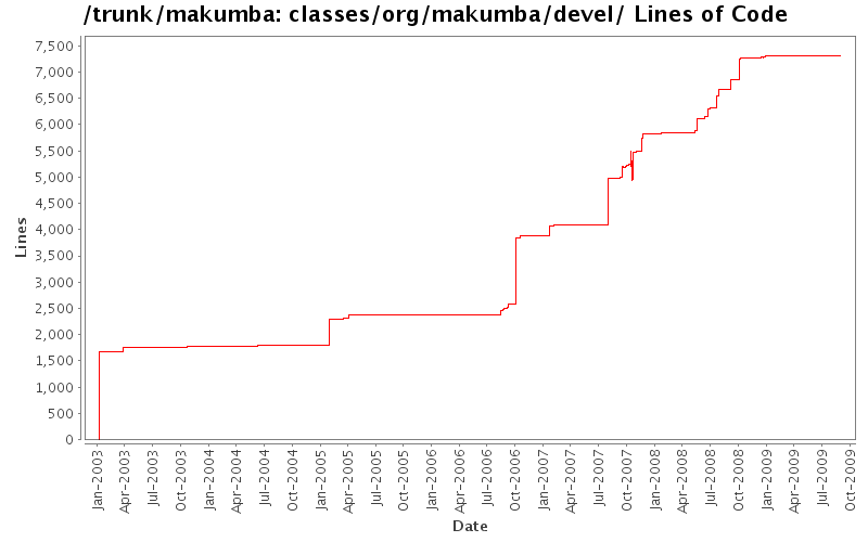 classes/org/makumba/devel/ Lines of Code