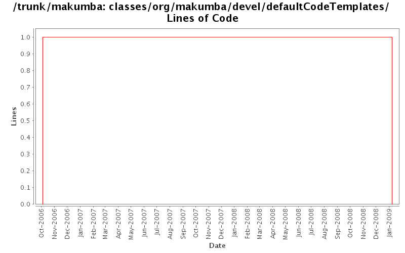 classes/org/makumba/devel/defaultCodeTemplates/ Lines of Code