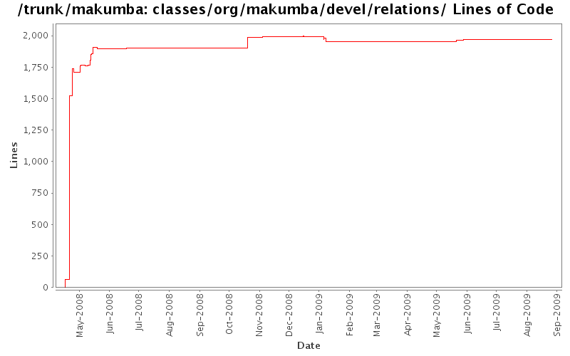 classes/org/makumba/devel/relations/ Lines of Code