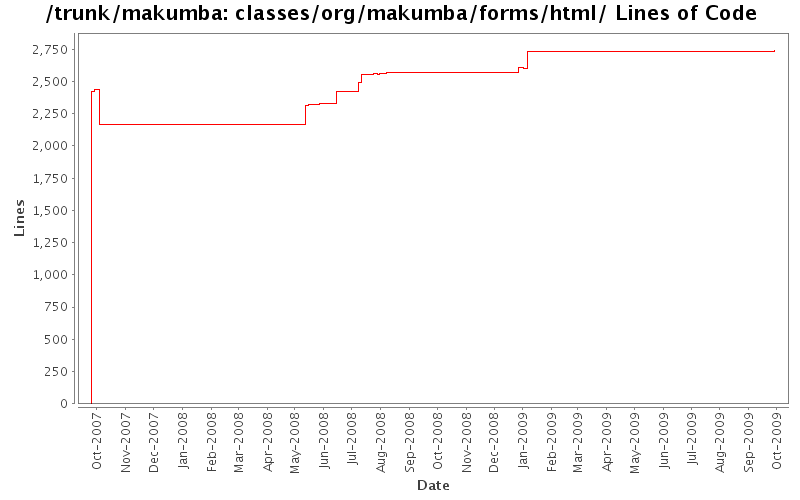 classes/org/makumba/forms/html/ Lines of Code