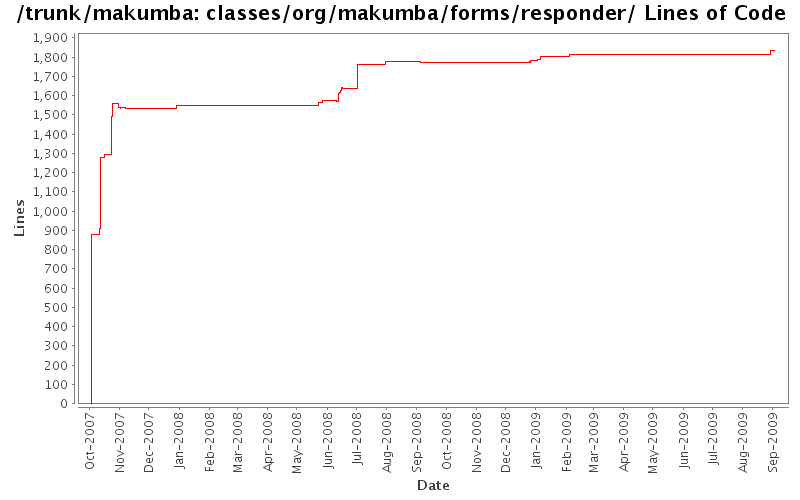 classes/org/makumba/forms/responder/ Lines of Code